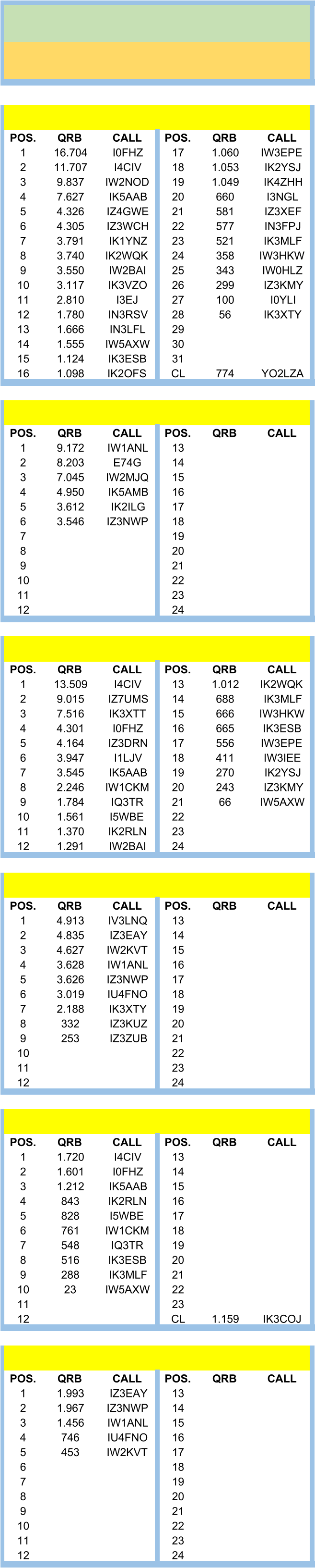 POS. QRB CALL POS. QRB CALL 1 16.704 I0FHZ 17 1.060 IW3EPE 2 11.707 I4CIV 18 1.053 IK2YSJ 3 9.837 IW2NOD 19 1.049 IK4ZHH 4 7.627 IK5AAB 20 660 I3NGL 5 4.326 IZ4GWE 21 581 IZ3XEF 6 4.305 IZ3WCH 22 577 IN3FPJ 7 3.791 IK1YNZ 23 521 IK3MLF 8 3.740 IK2WQK 24 358 IW3HKW 9 3.550 IW2BAI 25 343 IW0HLZ 10 3.117 IK3VZO 26 299 IZ3KMY 11 2.810 I3EJ 27 100 I0YLI 12 1.780 IN3RSV 28 56 IK3XTY 13 1.666 IN3LFL 29 14 1.555 IW5AXW 30 15 1.124 IK3ESB 31 16 1.098 IK2OFS CL 774 YO2LZA POS. QRB CALL POS. QRB CALL 1 9.172 IW1ANL 13 2 8.203 E74G 14 3 7.045 IW2MJQ 15 4 4.950 IK5AMB 16 5 3.612 IK2ILG 17 6 3.546 IZ3NWP 18 7 19 8 20 9 21 10 22 11 23 12 24 POS. QRB CALL POS. QRB CALL 1 13.509 I4CIV 13 1.012 IK2WQK 2 9.015 IZ7UMS 14 688 IK3MLF 3 7.516 IK3XTT 15 666 IW3HKW 4 4.301 I0FHZ 16 665 IK3ESB 5 4.164 IZ3DRN 17 556 IW3EPE 6 3.947 I1LJV 18 411 IW3IEE 7 3.545 IK5AAB 19 270 IK2YSJ 8 2.246 IW1CKM 20 243 IZ3KMY 9 1.784 IQ3TR 21 66 IW5AXW 10 1.561 I5WBE 22 11 1.370 IK2RLN 23 12 1.291 IW2BAI 24 POS. QRB CALL POS. QRB CALL 1 4.913 IV3LNQ 13 2 4.835 IZ3EAY 14 3 4.627 IW2KVT 15 4 3.628 IW1ANL 16 5 3.626 IZ3NWP 17 6 3.019 IU4FNO 18 7 2.188 IK3XTY 19 8 332 IZ3KUZ 20 9 253 IZ3ZUB 21 10 22 11 23 12 24 POS. QRB CALL POS. QRB CALL 1 1.720 I4CIV 13 2 1.601 I0FHZ 14 3 1.212 IK5AAB 15 4 843 IK2RLN 16 5 828 I5WBE 17 6 761 IW1CKM 18 7 548 IQ3TR 19 8 516 IK3ESB 20 9 288 IK3MLF 21 10 23 IW5AXW 22 11 23 12 CL 1.159 IK3COJ POS. QRB CALL POS. QRB CALL 1 1.993 IZ3EAY 13 2 1.967 IZ3NWP 14 3 1.456 IW1ANL 15 4 746 IU4FNO 16 5 453 IW2KVT 17 6 18 7 19 8 20 9 21 10 22 11 23 12 24